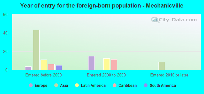 Year of entry for the foreign-born population - Mechanicville