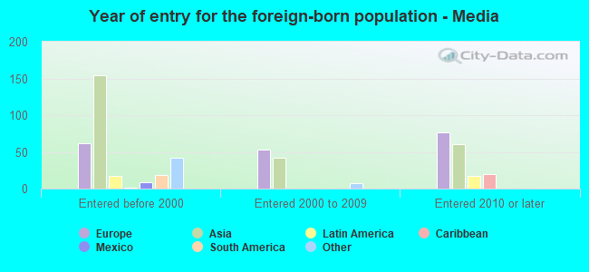 Year of entry for the foreign-born population - Media