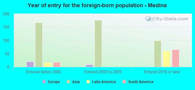 Year of entry for the foreign-born population - Medina