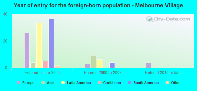 Year of entry for the foreign-born population - Melbourne Village