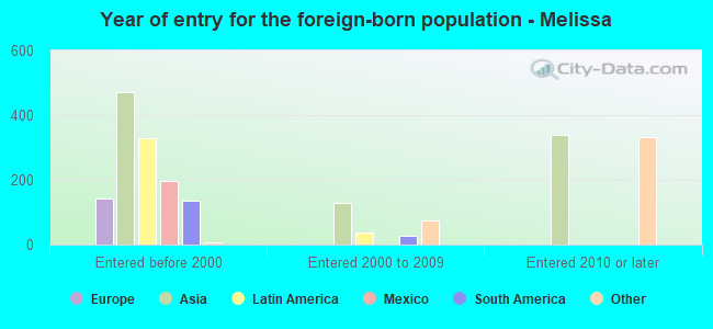 Year of entry for the foreign-born population - Melissa