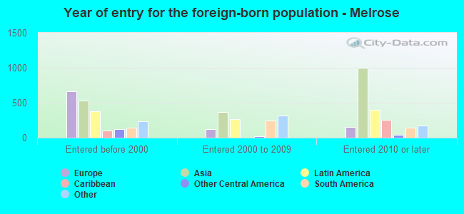 Year of entry for the foreign-born population - Melrose