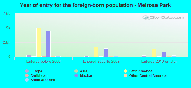 Year of entry for the foreign-born population - Melrose Park