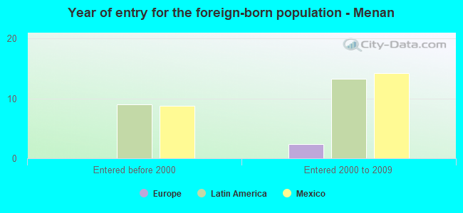 Year of entry for the foreign-born population - Menan