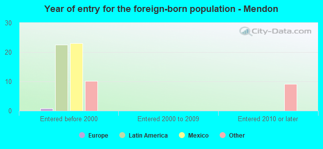 Year of entry for the foreign-born population - Mendon