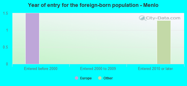 Year of entry for the foreign-born population - Menlo