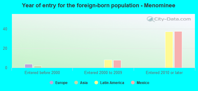 Year of entry for the foreign-born population - Menominee