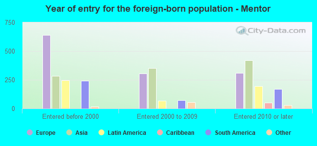 Year of entry for the foreign-born population - Mentor