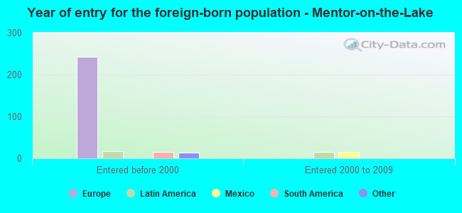 Year of entry for the foreign-born population - Mentor-on-the-Lake