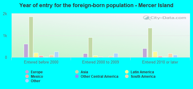 Year of entry for the foreign-born population - Mercer Island