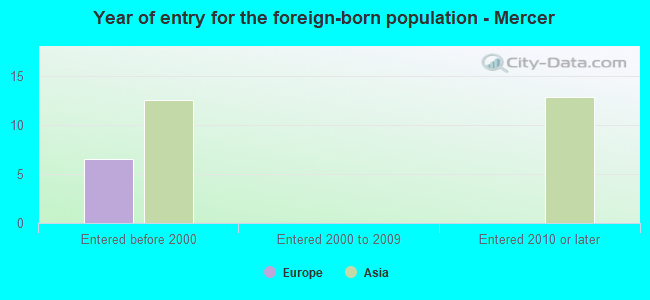 Year of entry for the foreign-born population - Mercer
