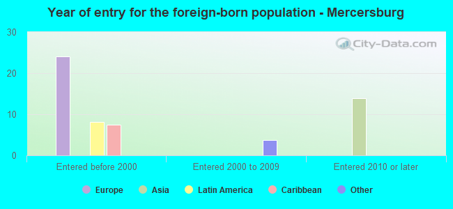 Year of entry for the foreign-born population - Mercersburg