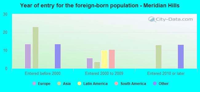 Year of entry for the foreign-born population - Meridian Hills