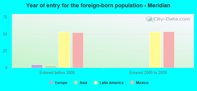 Year of entry for the foreign-born population - Meridian