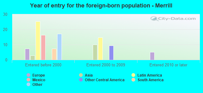 Year of entry for the foreign-born population - Merrill