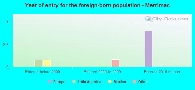 Year of entry for the foreign-born population - Merrimac