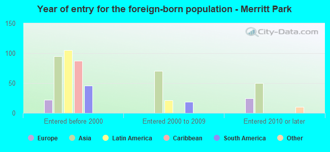 Year of entry for the foreign-born population - Merritt Park