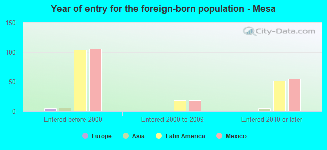 Year of entry for the foreign-born population - Mesa