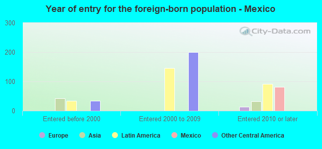 Year of entry for the foreign-born population - Mexico