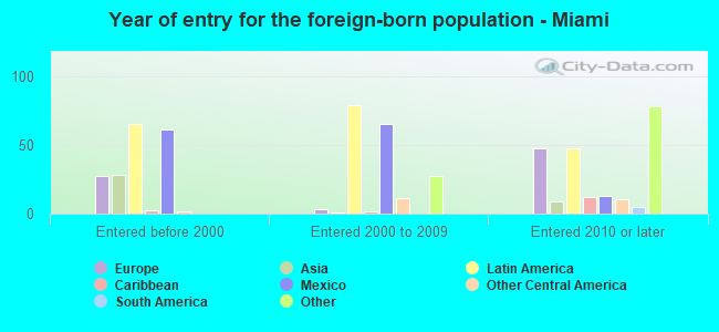 Year of entry for the foreign-born population - Miami