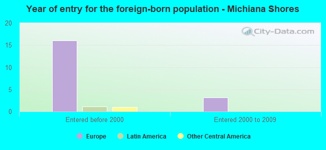 Year of entry for the foreign-born population - Michiana Shores