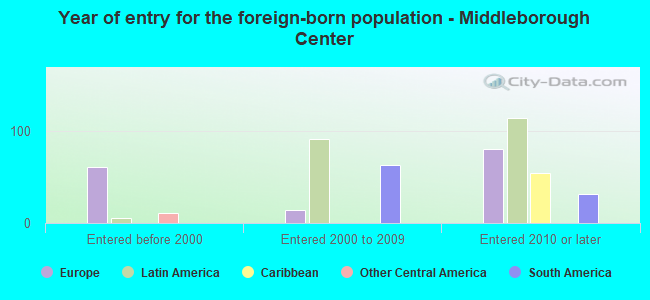 Year of entry for the foreign-born population - Middleborough Center