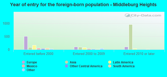 Year of entry for the foreign-born population - Middleburg Heights