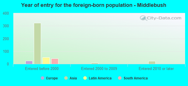 Year of entry for the foreign-born population - Middlebush