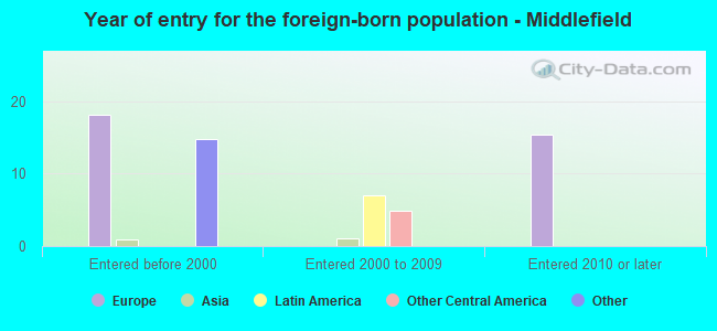 Year of entry for the foreign-born population - Middlefield