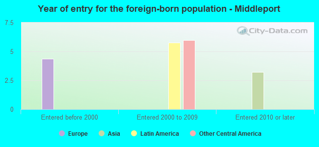 Year of entry for the foreign-born population - Middleport
