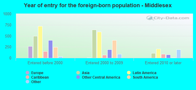 Year of entry for the foreign-born population - Middlesex