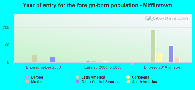 Year of entry for the foreign-born population - Mifflintown