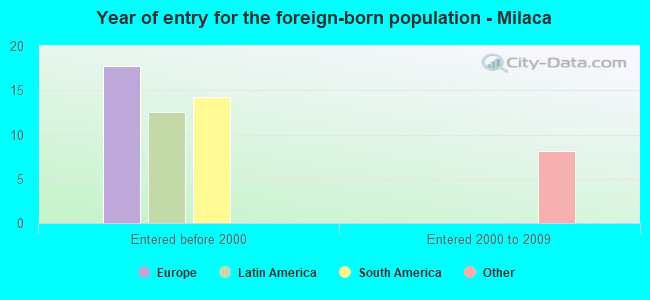 Year of entry for the foreign-born population - Milaca
