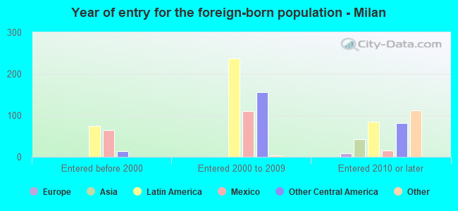 Year of entry for the foreign-born population - Milan