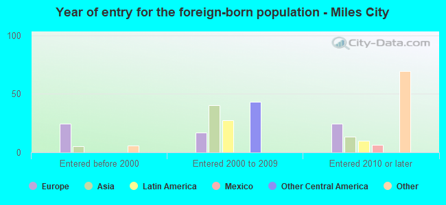Year of entry for the foreign-born population - Miles City