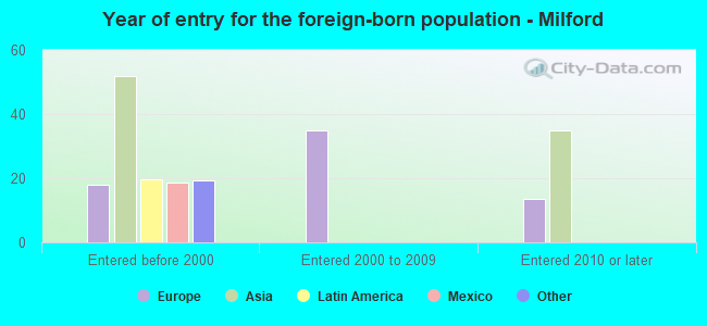 Year of entry for the foreign-born population - Milford