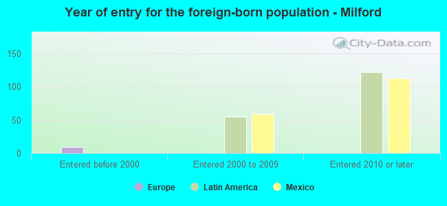 Year of entry for the foreign-born population - Milford