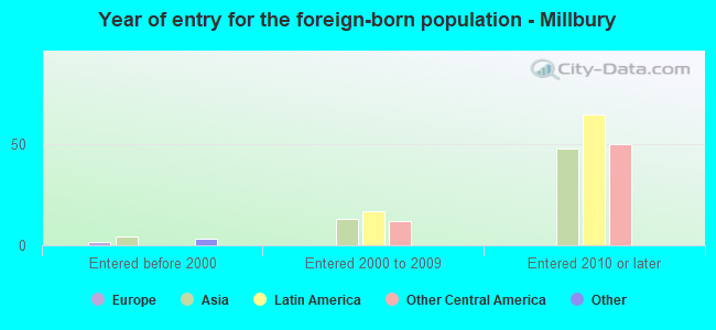 Year of entry for the foreign-born population - Millbury