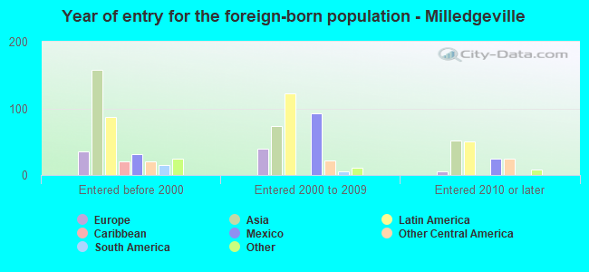 Year of entry for the foreign-born population - Milledgeville