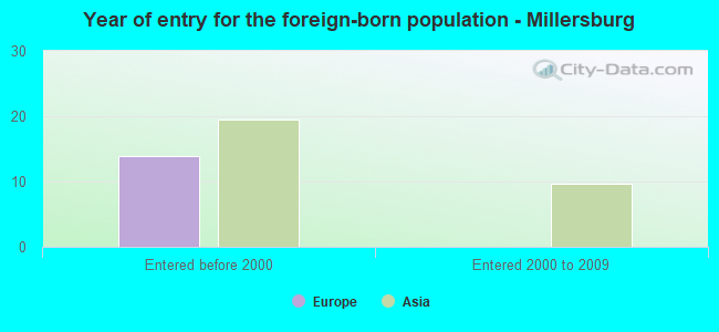 Year of entry for the foreign-born population - Millersburg