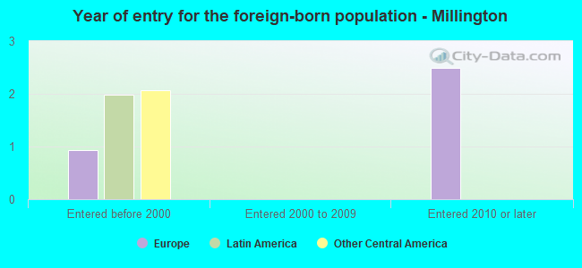 Year of entry for the foreign-born population - Millington