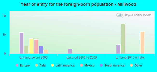 Year of entry for the foreign-born population - Millwood