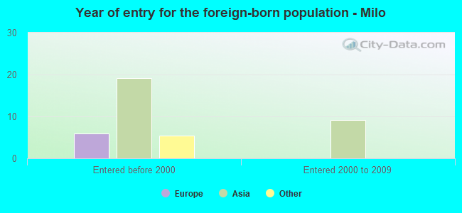 Year of entry for the foreign-born population - Milo