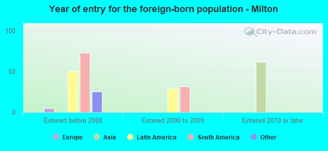 Year of entry for the foreign-born population - Milton