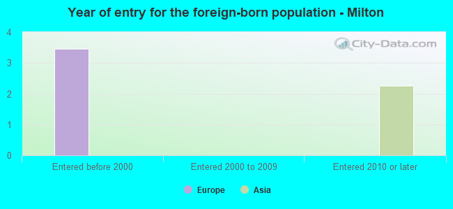 Year of entry for the foreign-born population - Milton