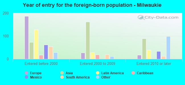 Year of entry for the foreign-born population - Milwaukie