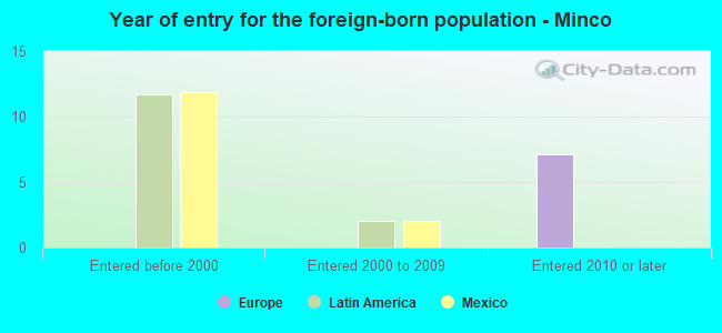 Year of entry for the foreign-born population - Minco