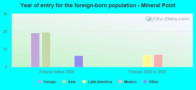 Year of entry for the foreign-born population - Mineral Point