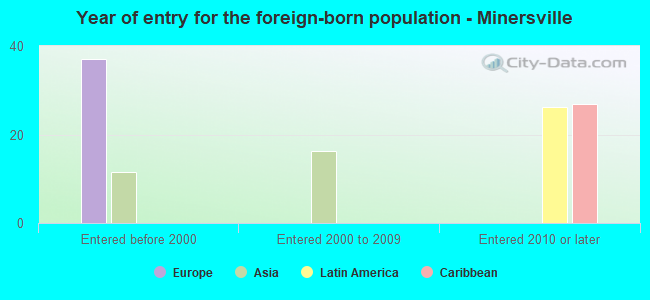 Year of entry for the foreign-born population - Minersville