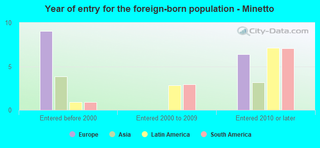 Year of entry for the foreign-born population - Minetto